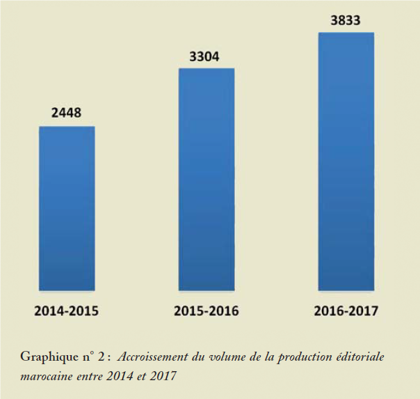 morocco data production evolution 2014 2017